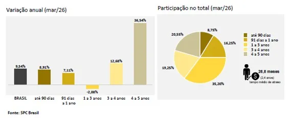 Inadimplência bate recorde histórico no país e atinge 74,31 milhões de consumidores em março, aponta CNDL e SPC Brasil