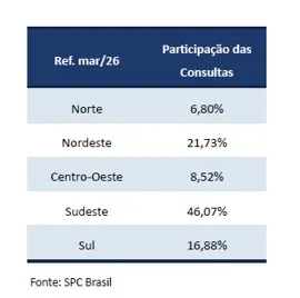 Busca por crédito cresce em março em cenário de alta inadimplência no país, aponta CNDL/SPC Brasil