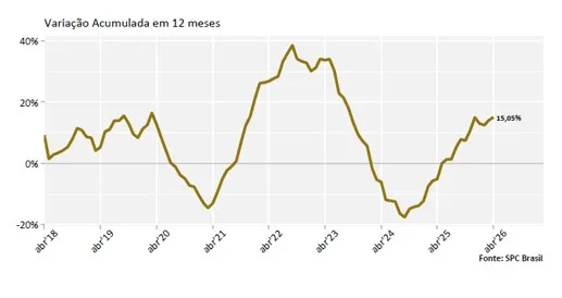 Com pior abril da história, reincidência atinge 85,95% dos consumidores que entraram na inadimplência, aponta CNDL e SPC Brasil