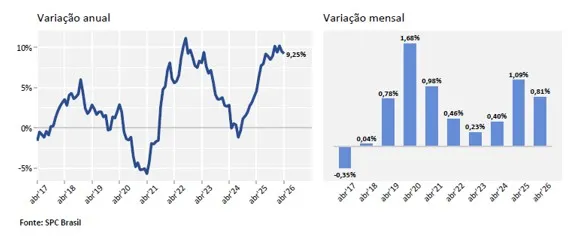 Com novo recorde histórico, inadimplência atinge 74,82 milhões de consumidores em abril, aponta CNDL e SPC Brasil