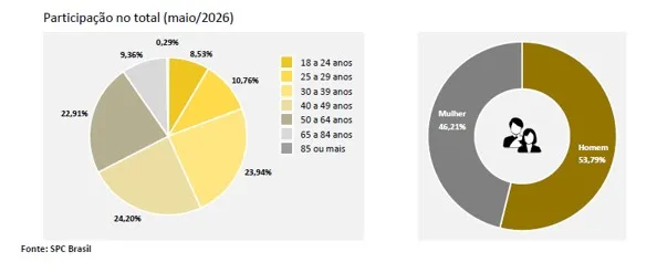 Busca por crédito cresce 31,89% em maio, aponta CNDL/SPC Brasil