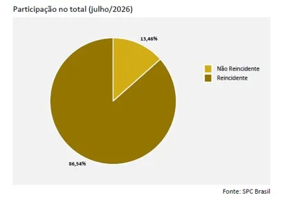 Com pior julho da história, reincidência atinge 86,54% dos consumidores que entraram na inadimplência, aponta CNDL e SPC Brasil