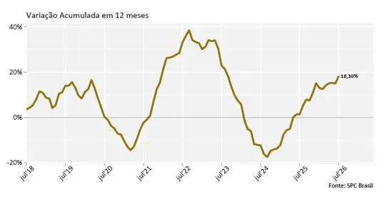 Com pior julho da história, reincidência atinge 86,54% dos consumidores que entraram na inadimplência, aponta CNDL e SPC Brasil