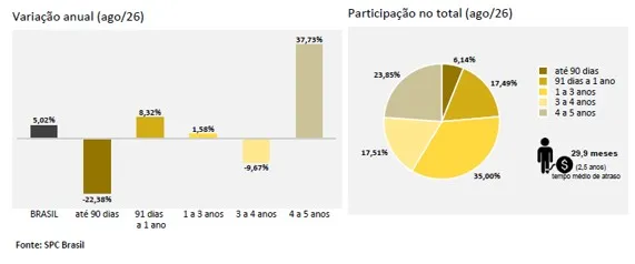 Brasil registra 73,71 milhões de consumidores inadimplentes em agosto, aponta CNDL e SPC Brasil